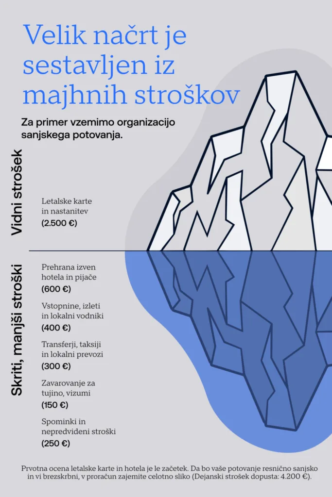 Infografika na primeru stroškov sanjskega potovanja